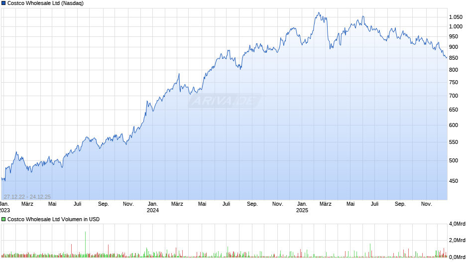 Costco Wholesale Chart