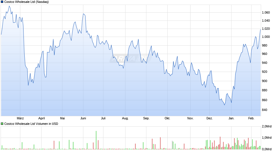 Costco Wholesale Chart