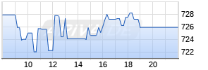 Costco Wholesale Ltd. Realtime-Chart