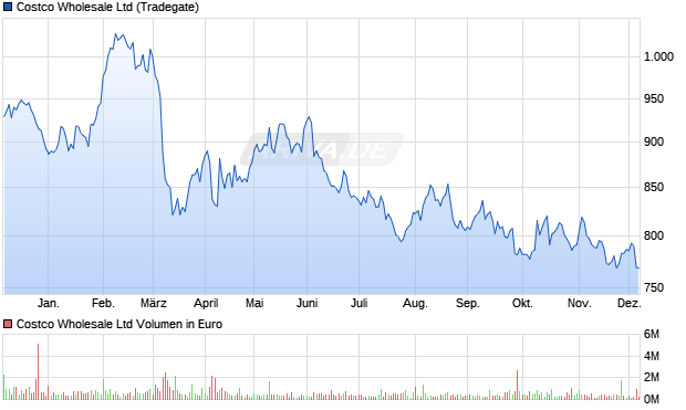 Costco Wholesale Aktie Chart