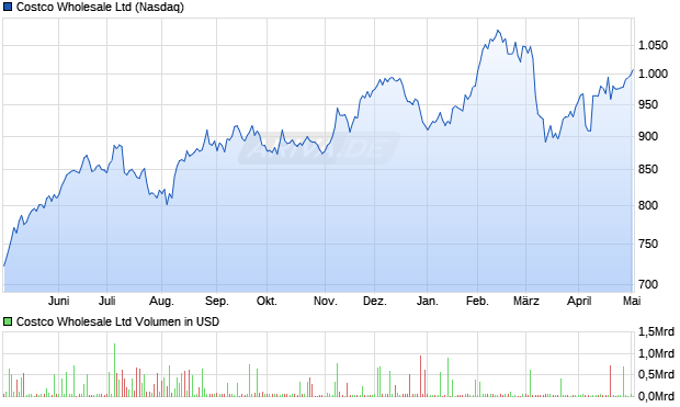 Costco Wholesale Ltd. Aktie Chart