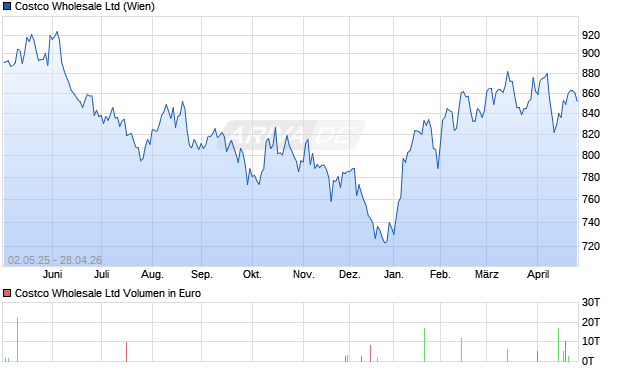 Costco Wholesale Aktie Chart