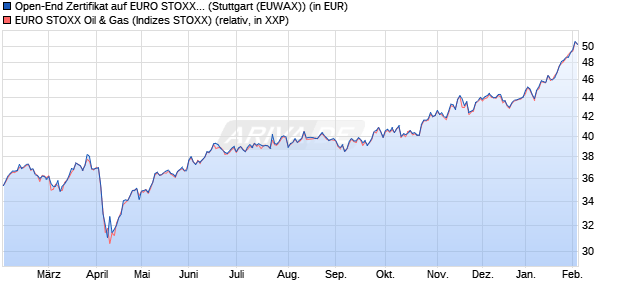 Open-End Zertifikat auf EURO STOXX Oil & Gas [Uni. (WKN: 787336) Chart