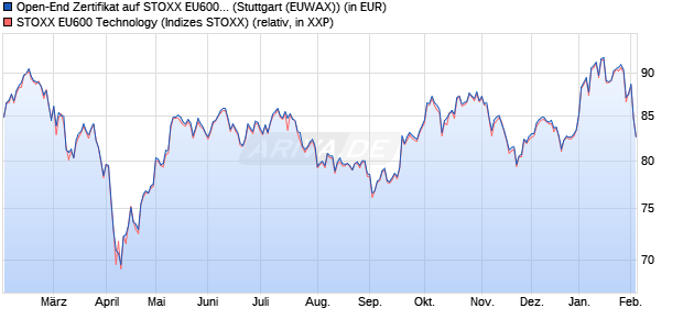 Open-End Zertifikat auf STOXX EU600 Technology [U. (WKN: 787344) Chart