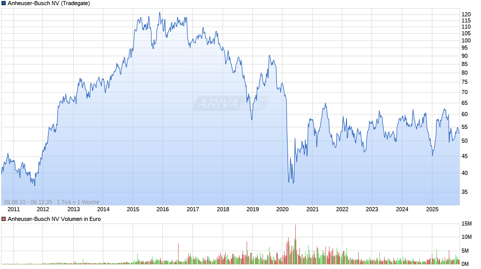 Anheuser-Busch Chart