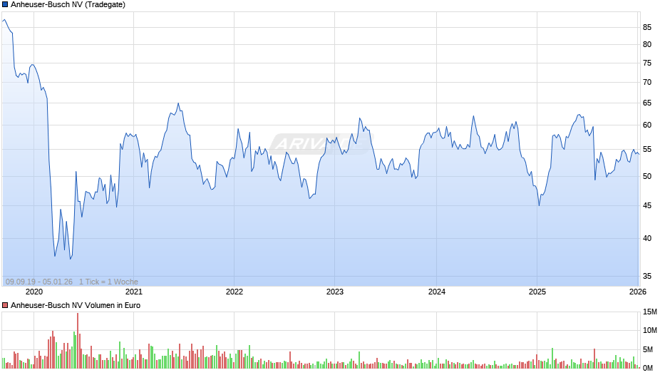 Anheuser-Busch Chart