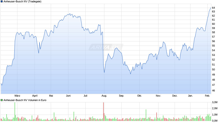 Anheuser-Busch Chart