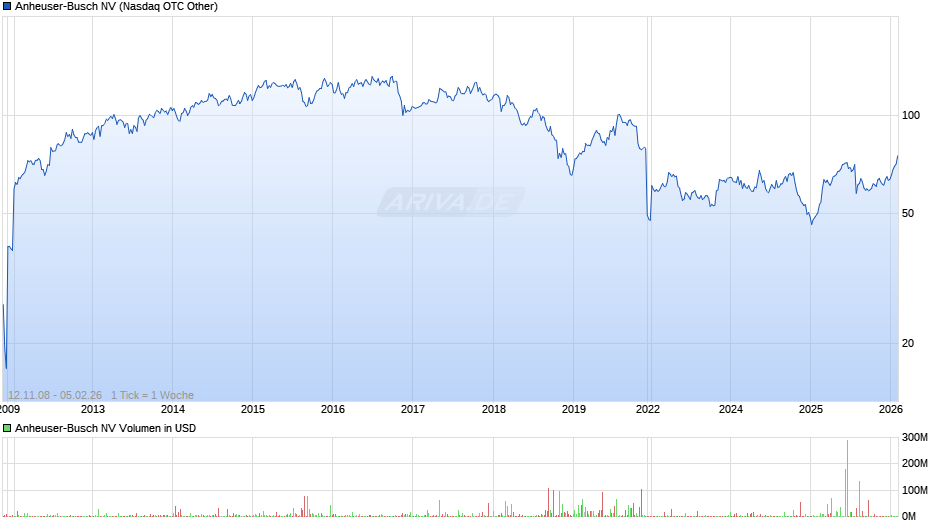 Anheuser-Busch Chart