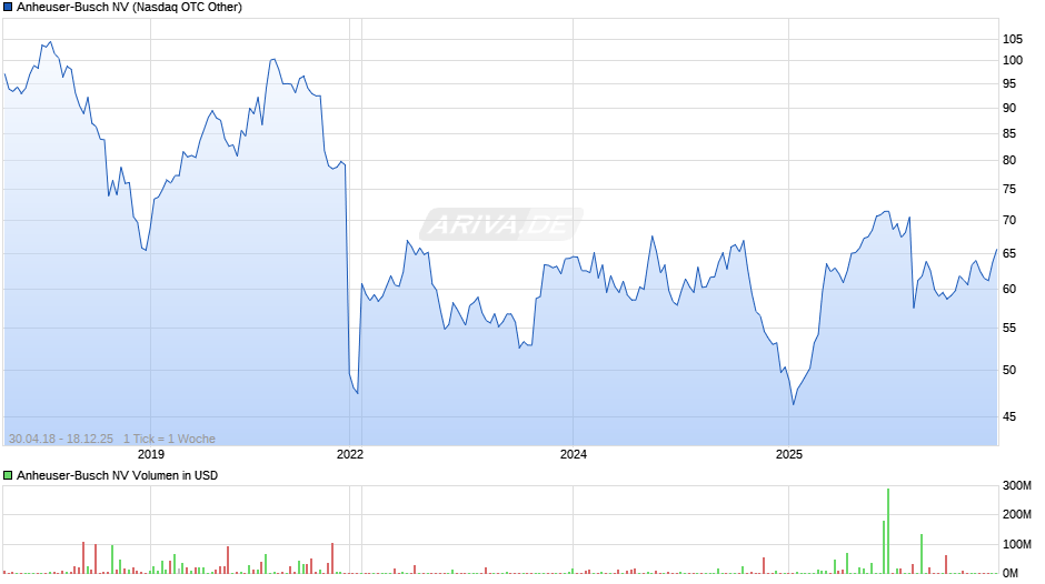 Anheuser-Busch Chart