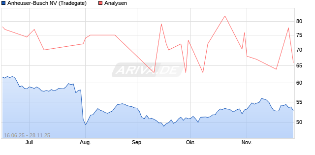 Anheuser-Busch NV Aktie