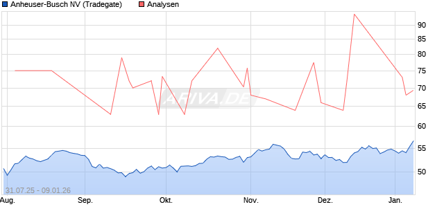 Anheuser-Busch NV Aktie