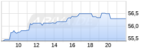 Anheuser-Busch NV Realtime-Chart