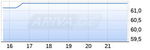 Anheuser-Busch NV Chart