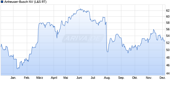 Anheuser-Busch Aktie Chart