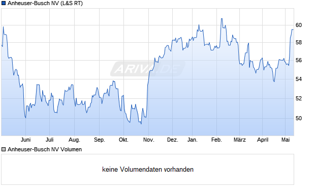 Anheuser-Busch NV Aktie Chart
