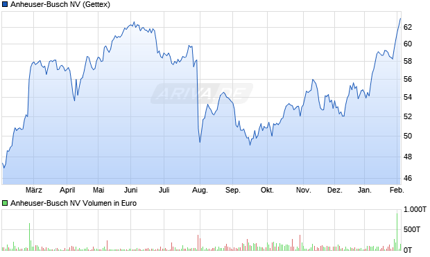 Anheuser-Busch Aktie Chart