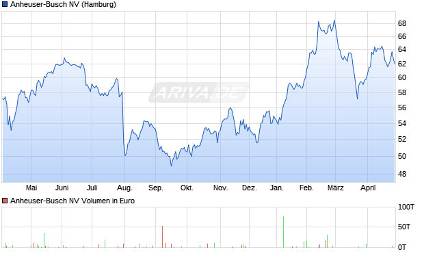 Anheuser-Busch Aktie Chart