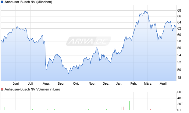 Anheuser-Busch Aktie Chart