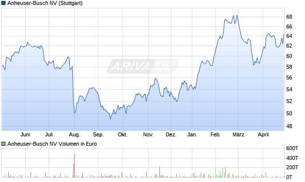 Anheuser-Busch Aktie Chart
