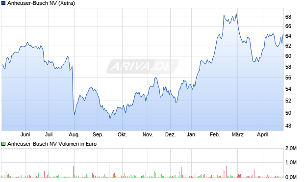 Anheuser-Busch Aktie Chart