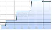Anheuser-Busch NV Chart