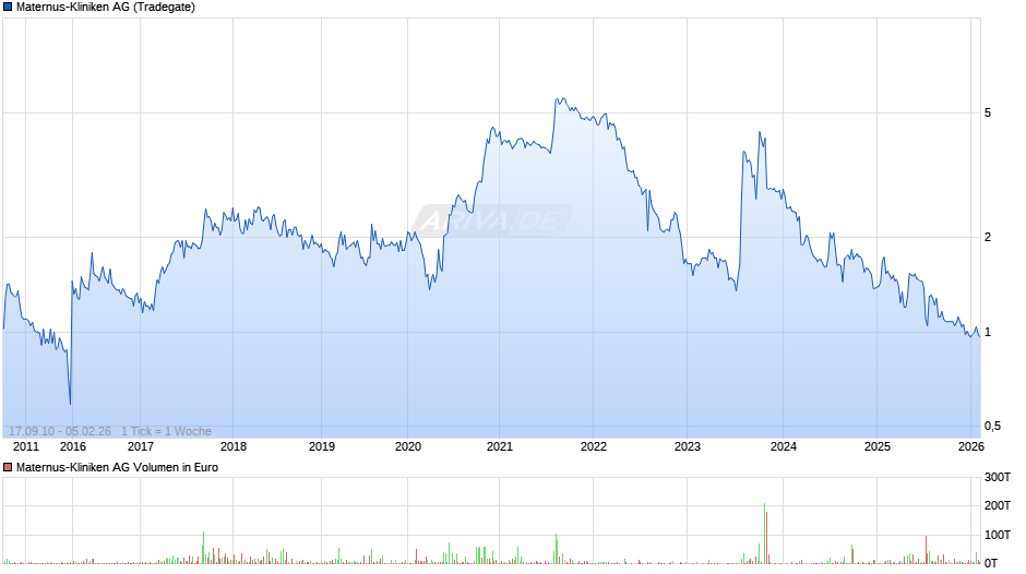 Maternus-Kliniken Chart