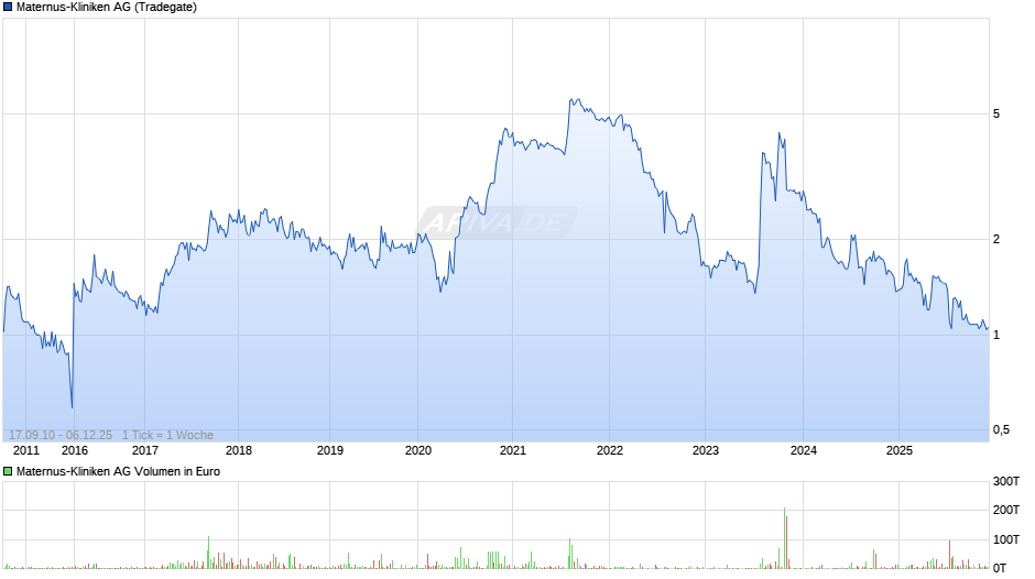 Maternus-Kliniken Chart