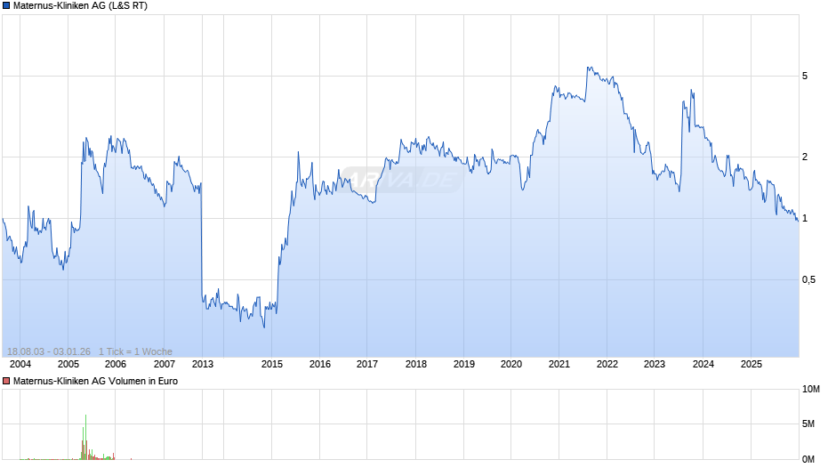 Maternus-Kliniken Chart