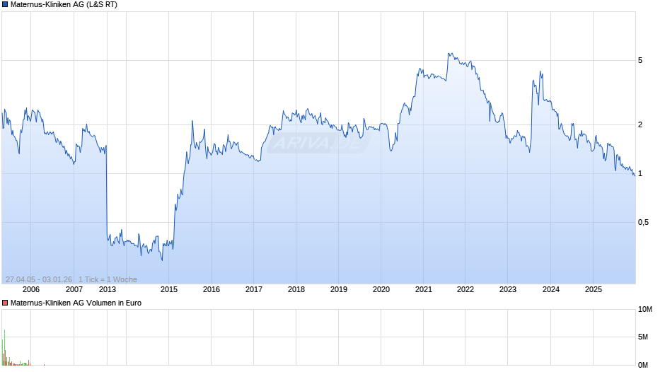 Maternus-Kliniken Chart