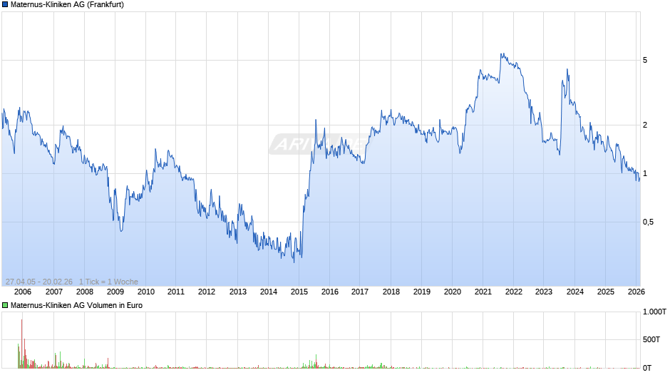 Maternus-Kliniken Chart