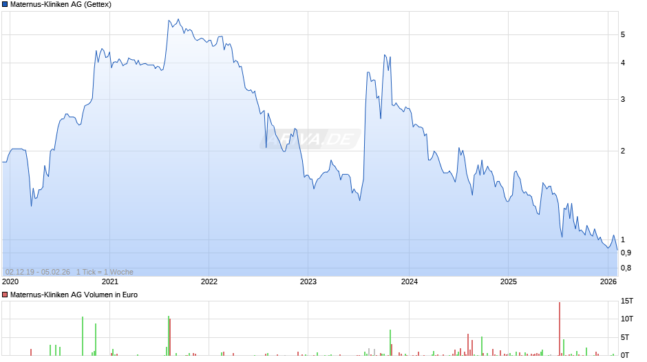 Maternus-Kliniken Chart