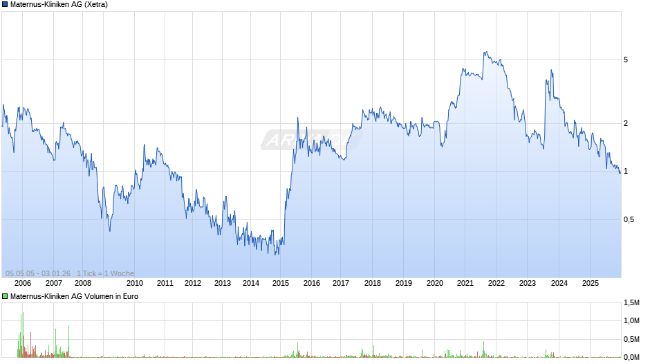 Maternus-Kliniken Chart