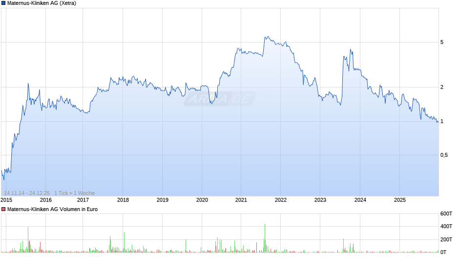 Maternus-Kliniken Chart