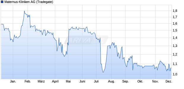 Maternus-Kliniken Aktie Chart