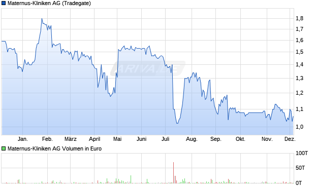 Maternus-Kliniken Aktie Chart