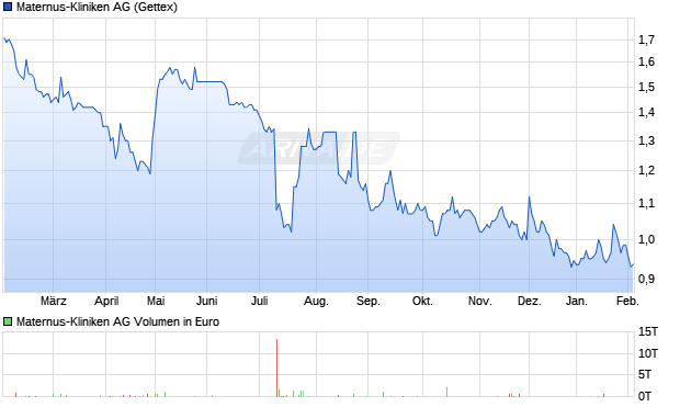 Maternus-Kliniken Aktie Chart