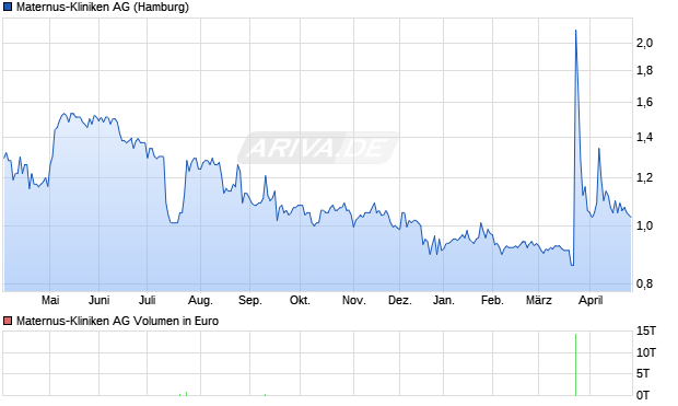 Maternus-Kliniken Aktie Chart