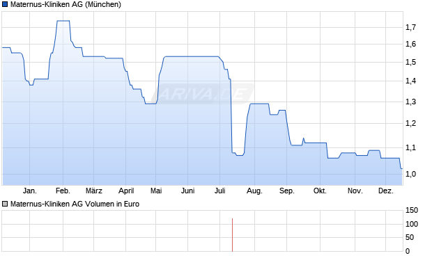 Maternus-Kliniken Aktie Chart