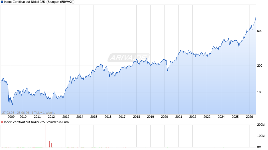 Index-Zertifikat auf Nikkei 225  Chart