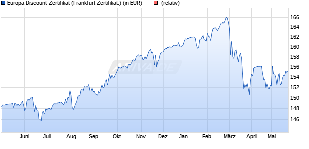 Europa Discount-Zertifikat (WKN: 158175) Chart