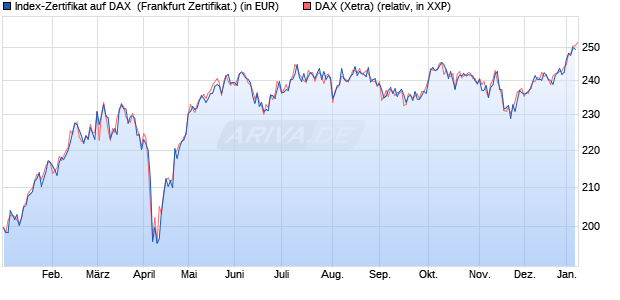 Index-Zertifikat auf DAX [UBS AG (London)] (WKN: 550479) Chart