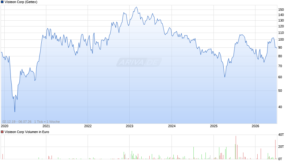 Visteon Chart