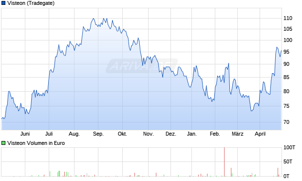 Visteon Aktie Chart
