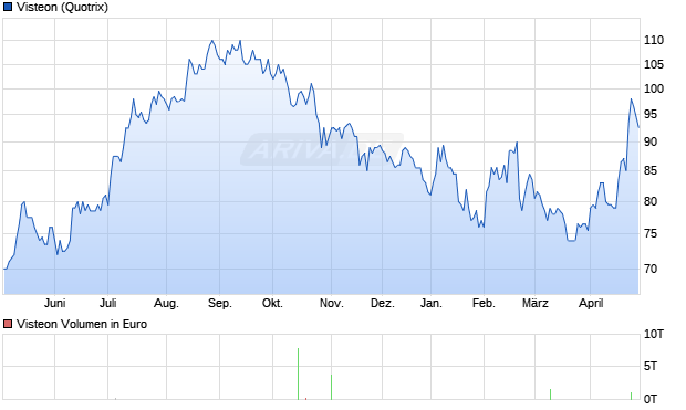 Visteon Aktie Chart