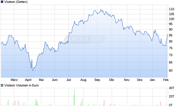 Visteon Aktie Chart