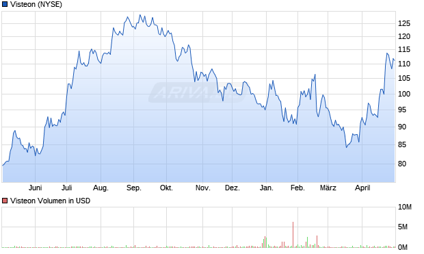 Visteon Aktie Chart