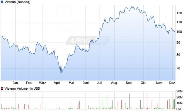 Visteon Aktie Chart