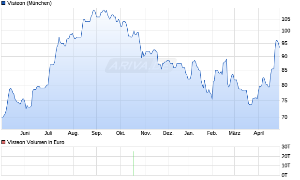 Visteon Aktie Chart