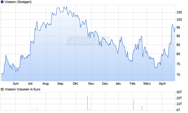 Visteon Aktie Chart