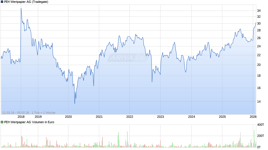 PEH Wertpapier Chart